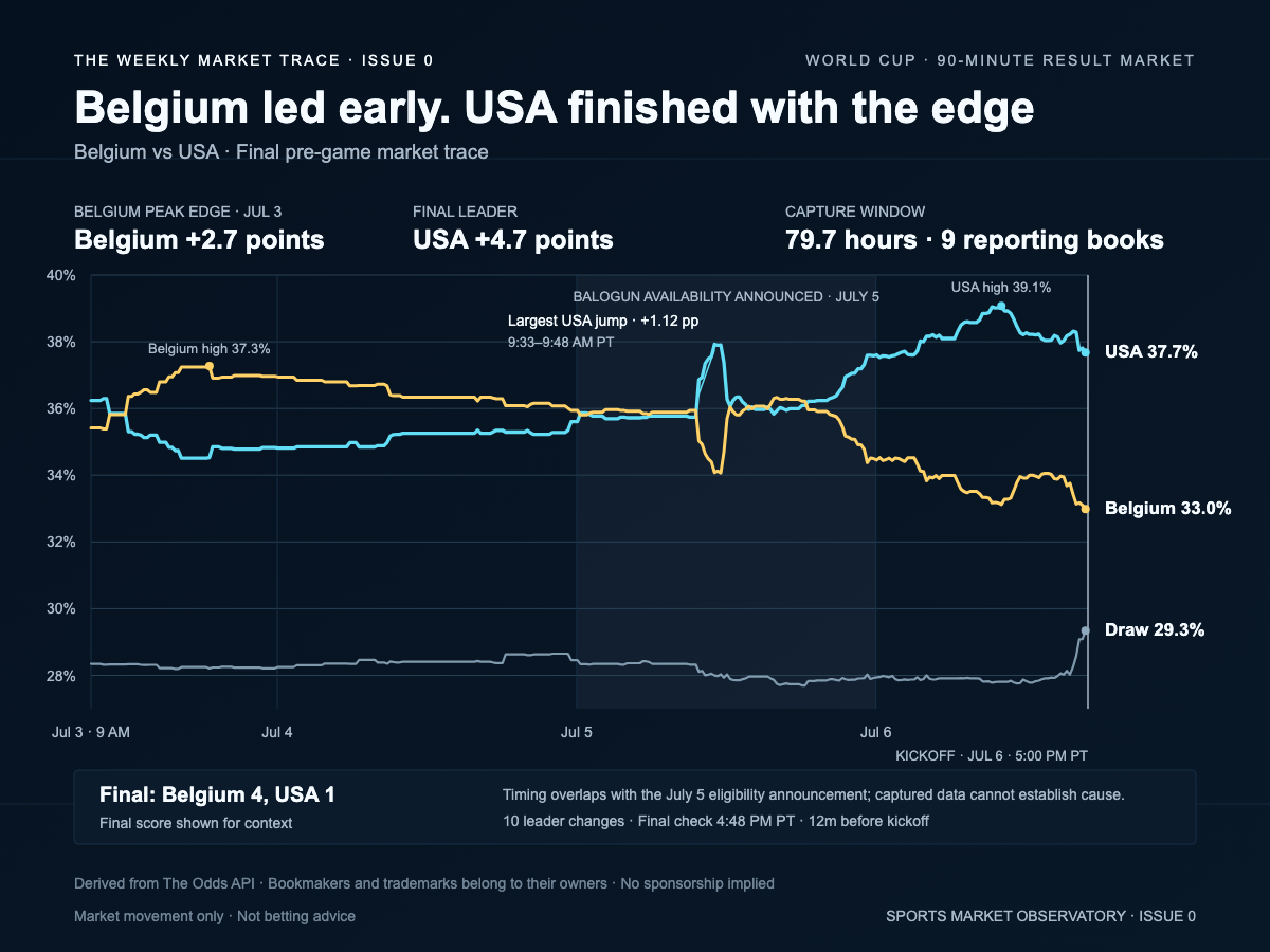 Belgium–USA three-outcome pre-game trace showing USA finishing with the market edge.