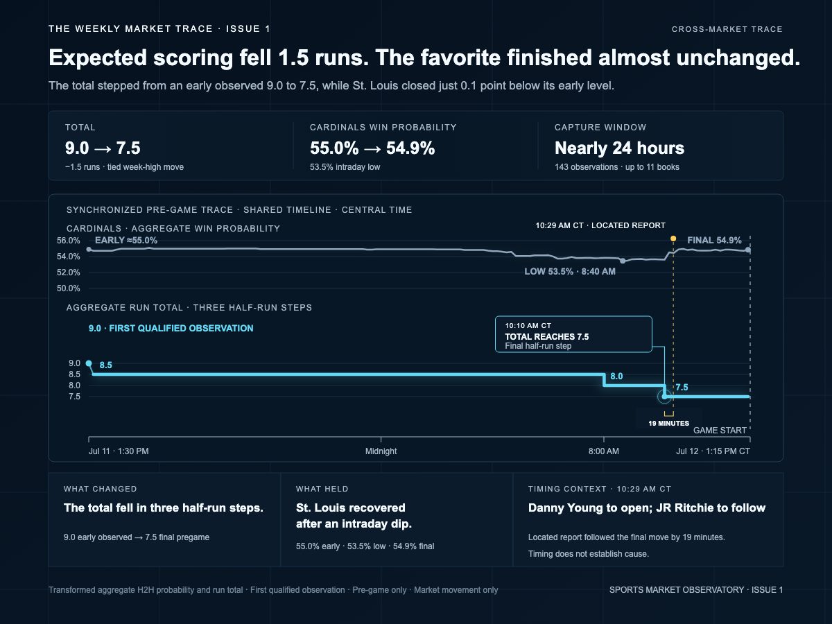 Braves–Cardinals synchronized cross-market trace showing the total falling from an early observed 9.0 to 7.5 while the Cardinals moved from approximately 55.0% early to 54.9% final.