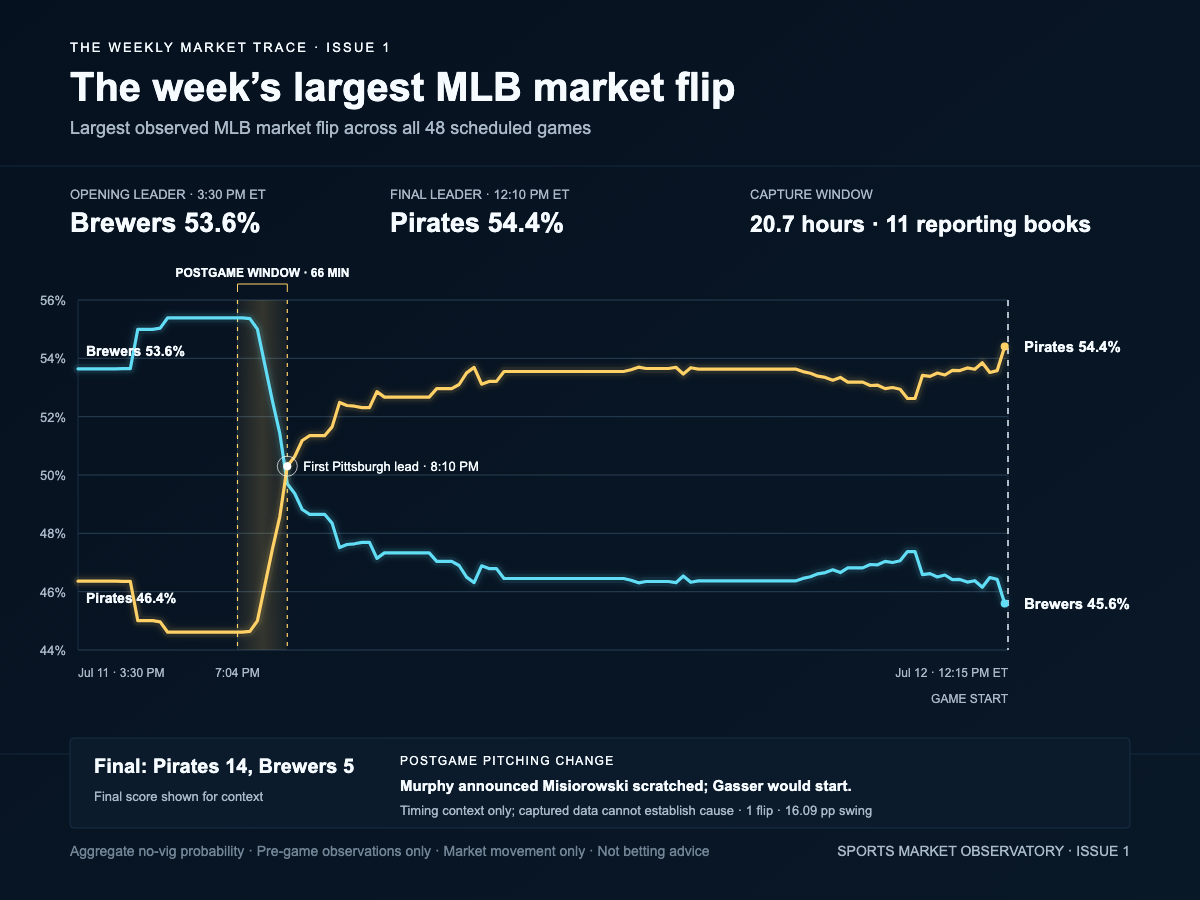 Brewers–Pirates pre-game probability trace showing Milwaukee as the early leader and Pittsburgh as the final leader, with a 66-minute postgame context window and the final score shown separately.