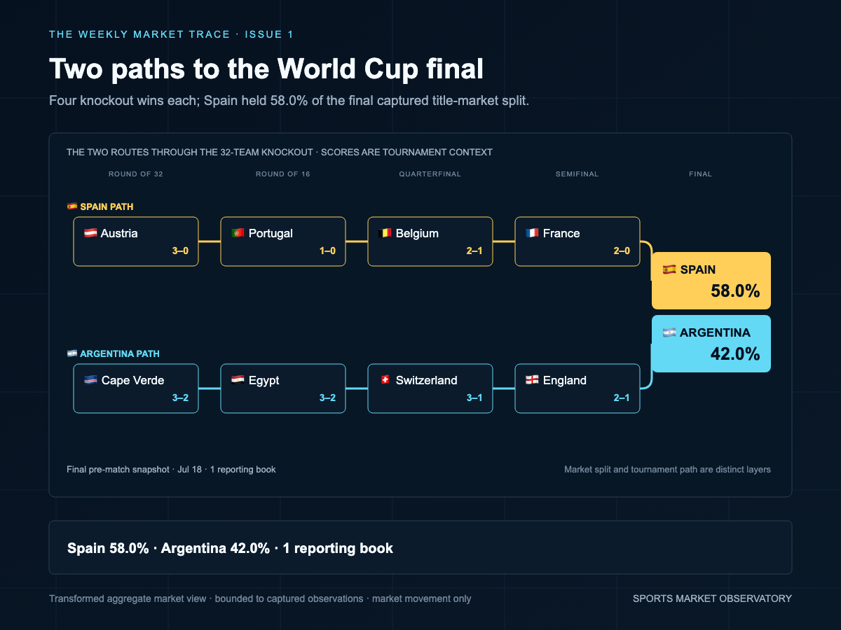 World Cup knockout paths showing Spain and Argentina advancing through four rounds, ending at the July 18 captured title-market split of Spain 58.0% and Argentina 42.0% from one reporting book.