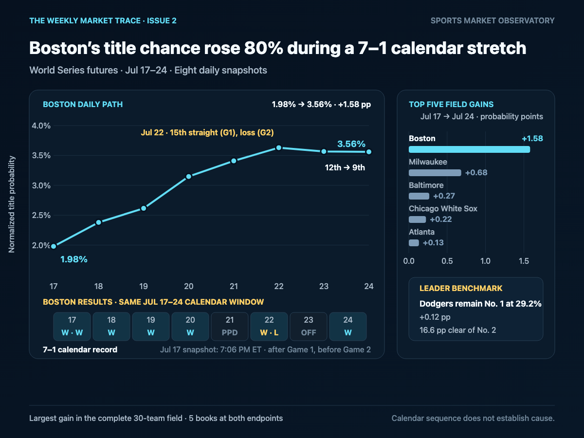 Boston’s eight-snapshot World Series title-probability path rising from 1.98% to 3.56%, aligned with a 7–1 calendar result strip, plus the top five field gains and a compact Dodgers benchmark.