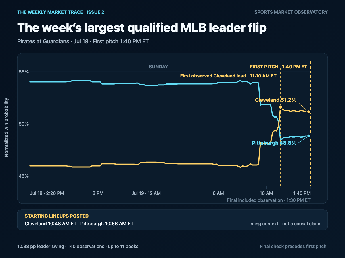 Pirates–Guardians pre-game probability trace with percentage and Eastern-time axes, a neutral 50% reference line, contextual lineup-post timing, Cleveland’s first observed lead at 11:10 AM, the 1:30 PM final observation, and the 1:40 PM first-pitch boundary.
