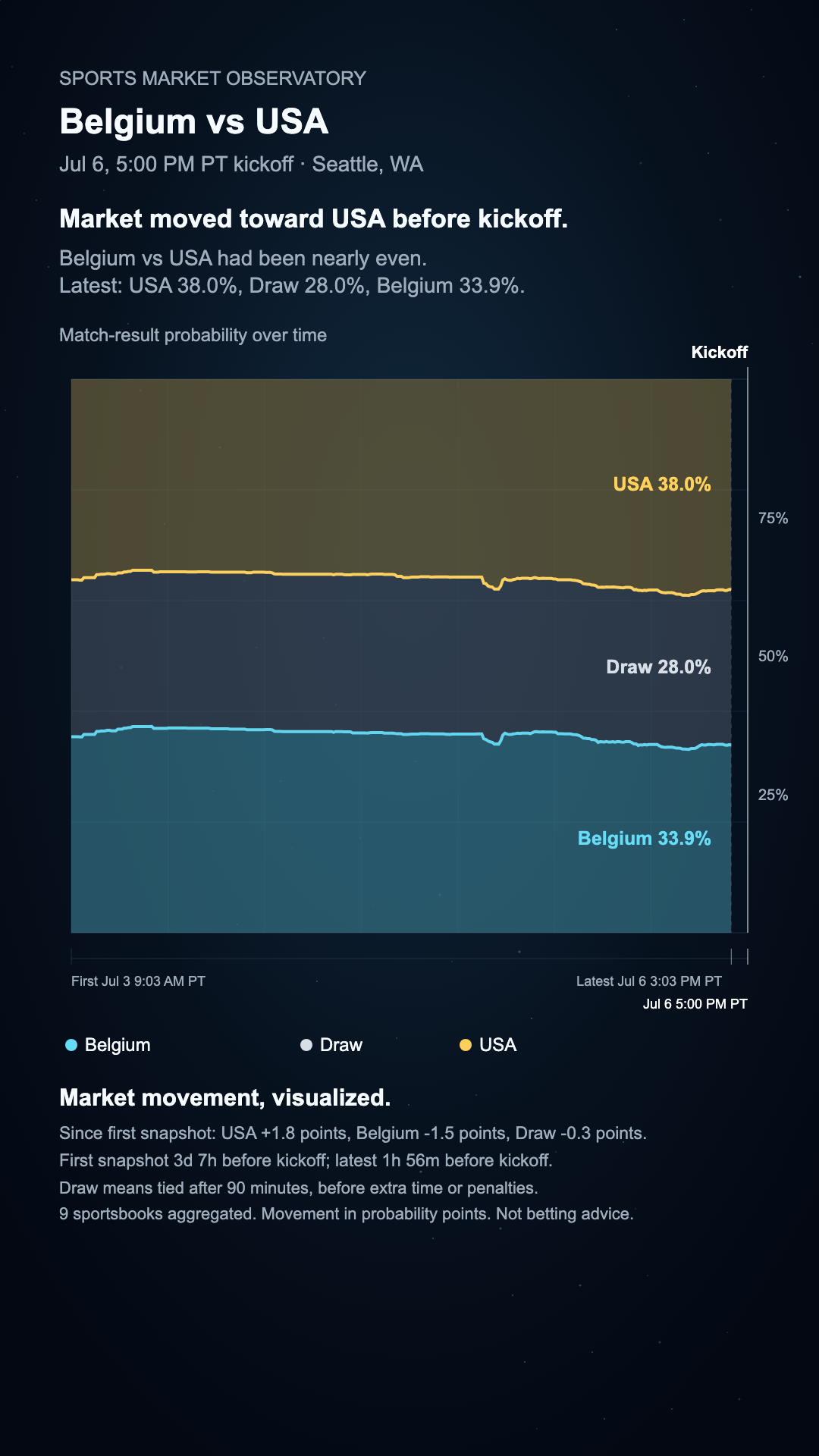 Belgium vs USA match-result probability field showing USA, Belgium, and Draw market probabilities over time before kickoff.